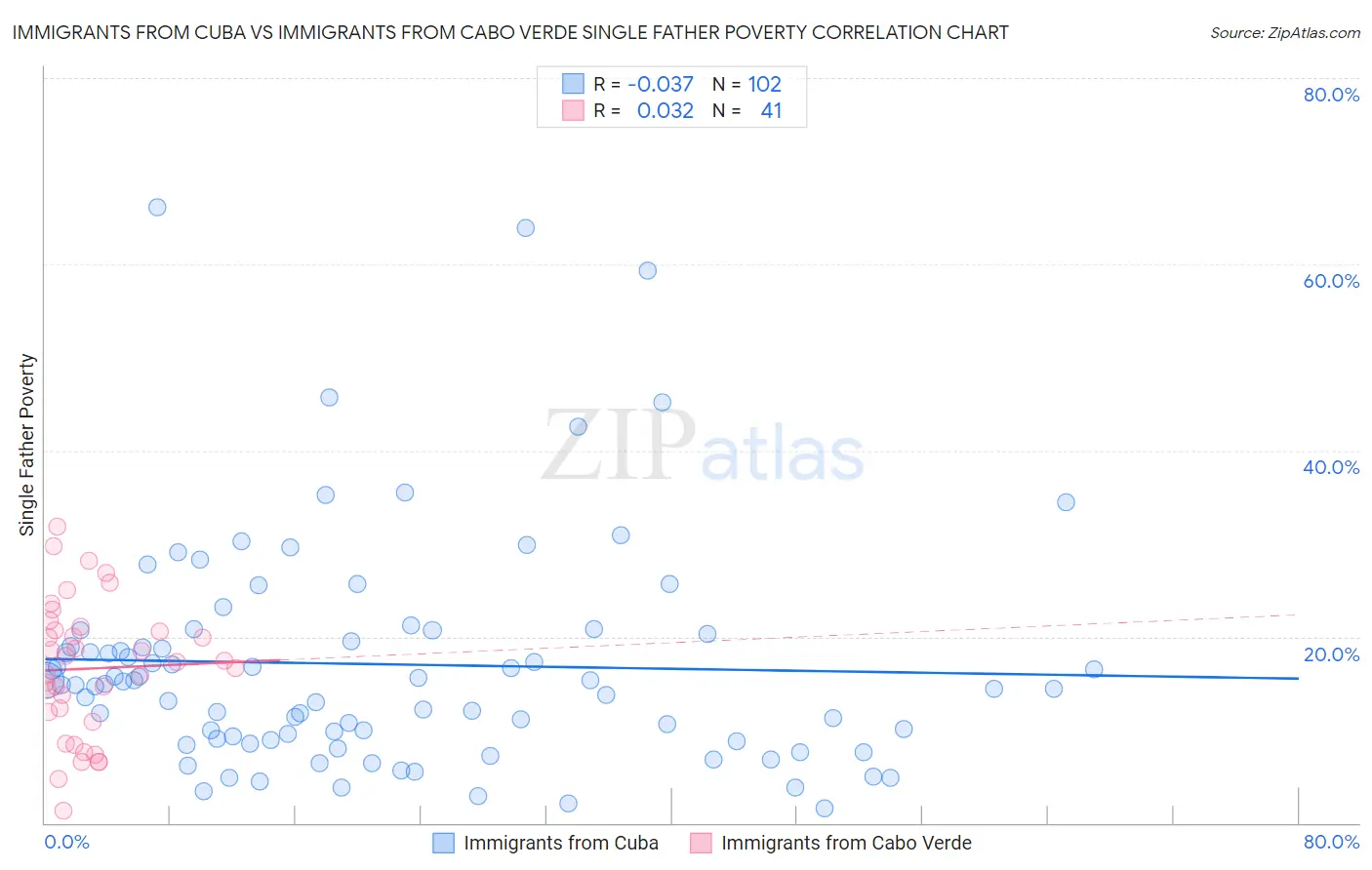 Immigrants from Cuba vs Immigrants from Cabo Verde Single Father Poverty
