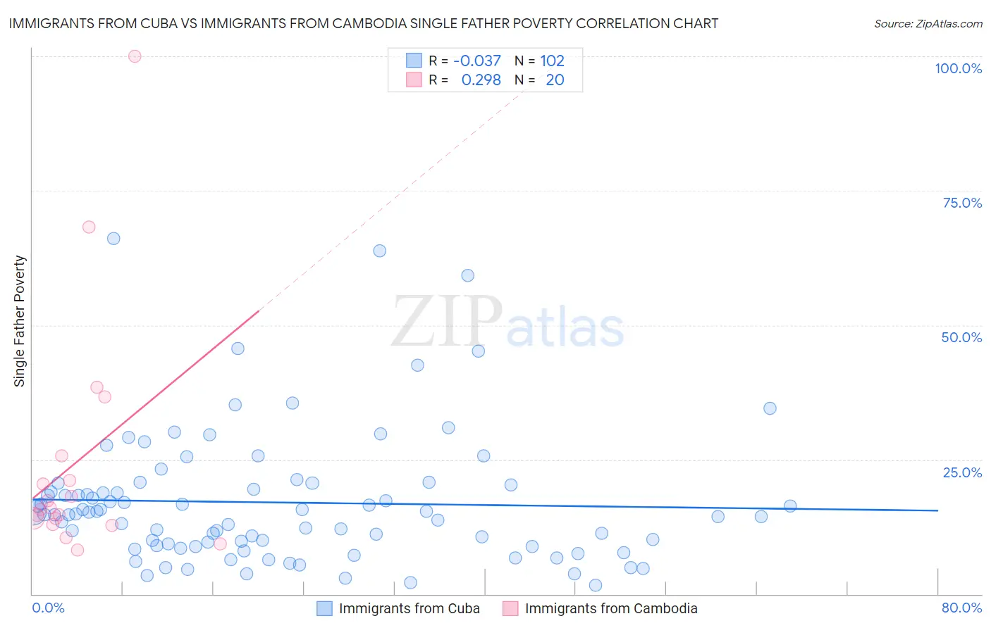 Immigrants from Cuba vs Immigrants from Cambodia Single Father Poverty