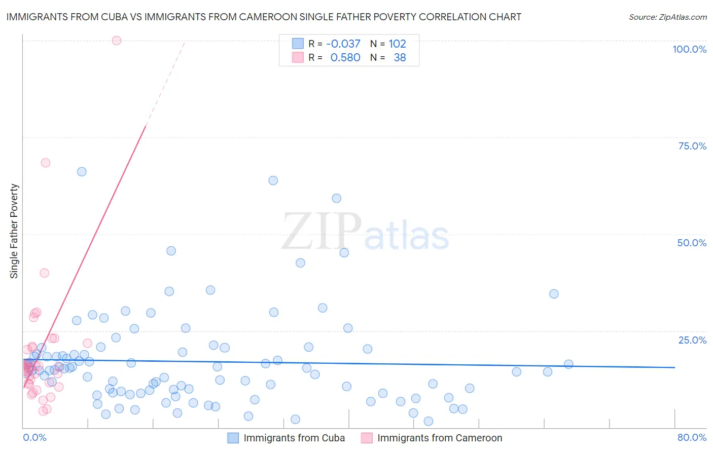 Immigrants from Cuba vs Immigrants from Cameroon Single Father Poverty
