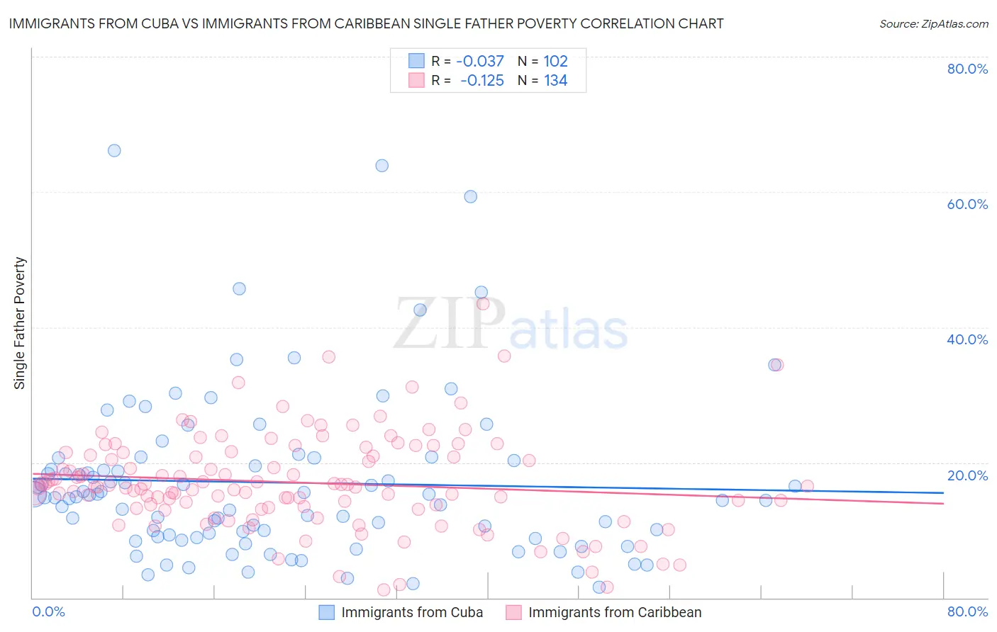 Immigrants from Cuba vs Immigrants from Caribbean Single Father Poverty