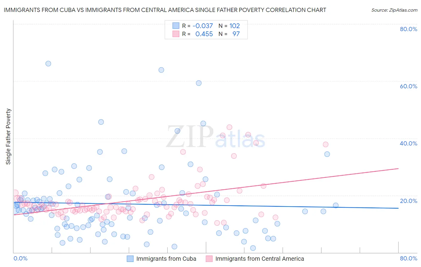 Immigrants from Cuba vs Immigrants from Central America Single Father Poverty
