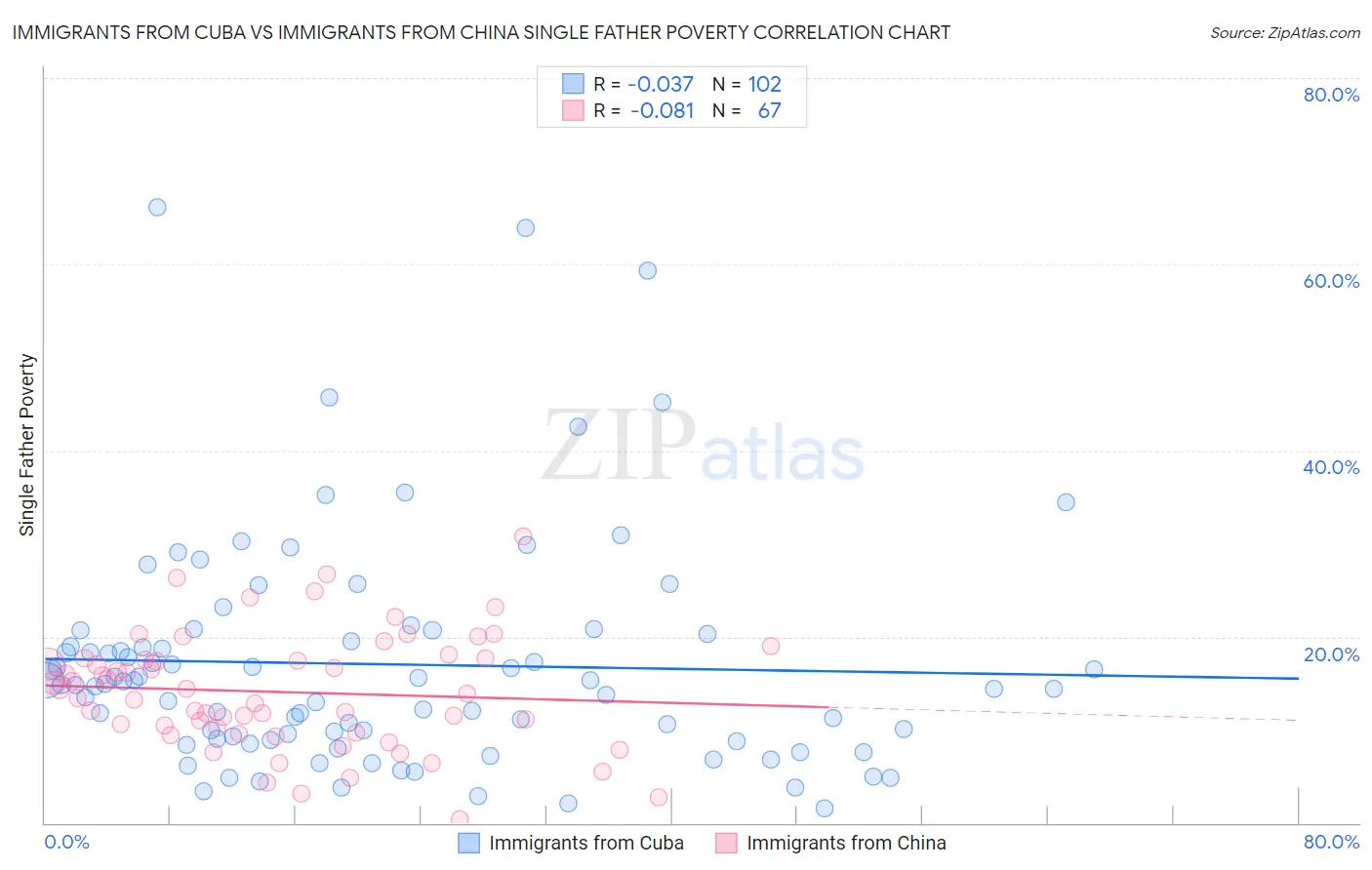 Immigrants from Cuba vs Immigrants from China Single Father Poverty
