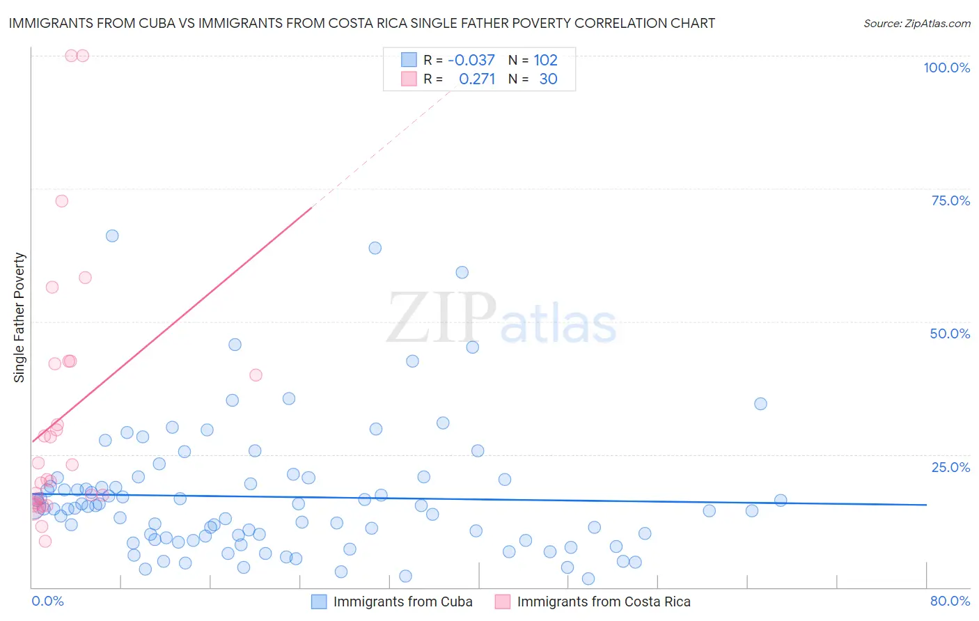 Immigrants from Cuba vs Immigrants from Costa Rica Single Father Poverty