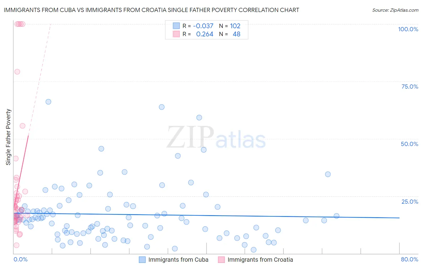 Immigrants from Cuba vs Immigrants from Croatia Single Father Poverty
