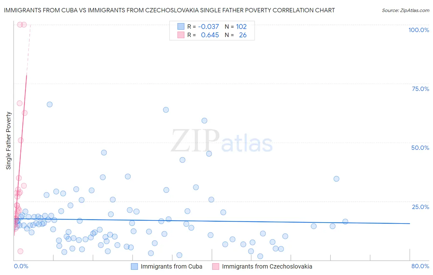 Immigrants from Cuba vs Immigrants from Czechoslovakia Single Father Poverty