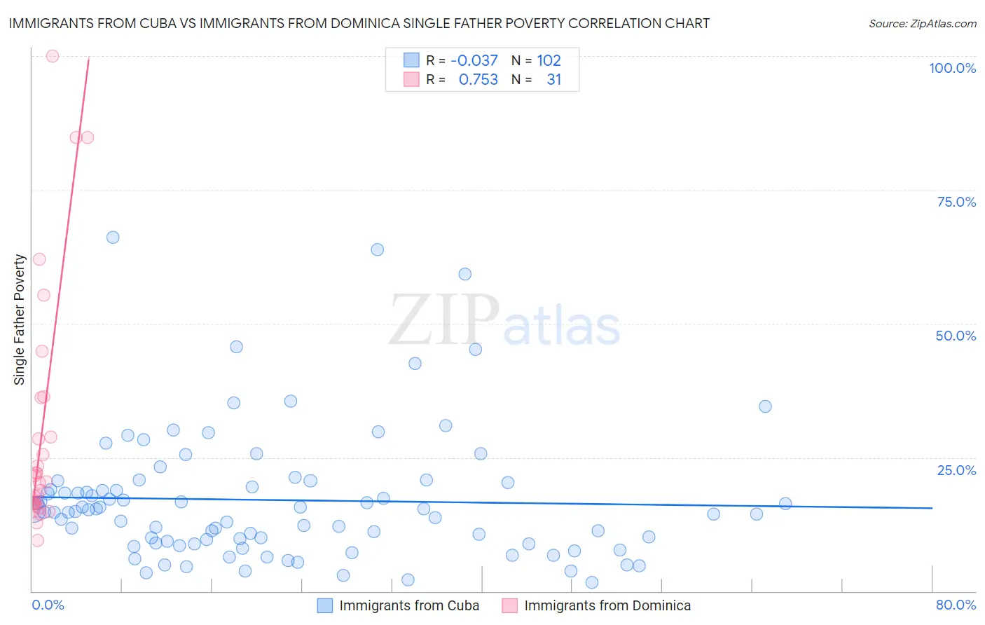 Immigrants from Cuba vs Immigrants from Dominica Single Father Poverty