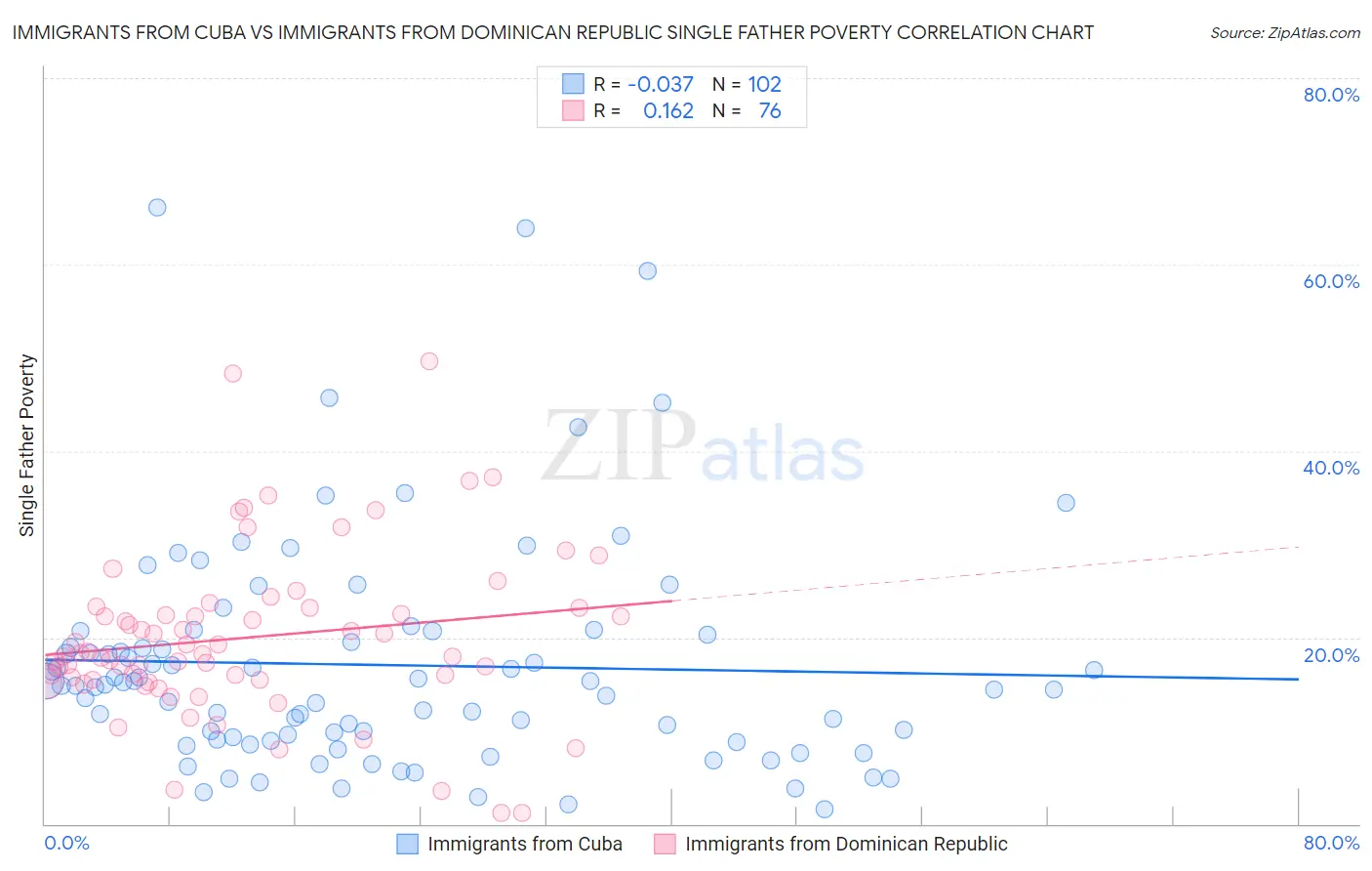 Immigrants from Cuba vs Immigrants from Dominican Republic Single Father Poverty