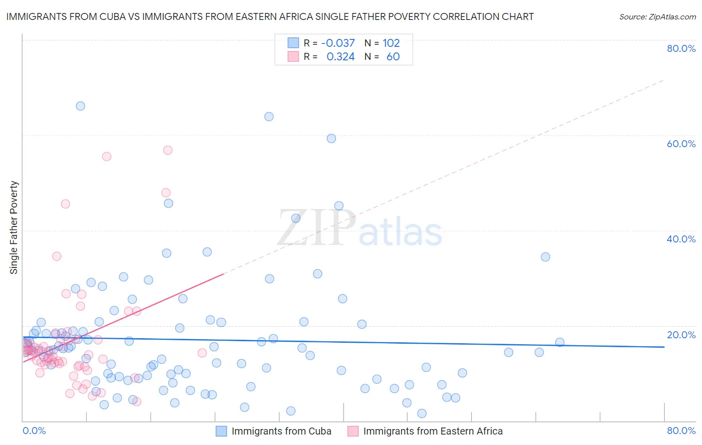 Immigrants from Cuba vs Immigrants from Eastern Africa Single Father Poverty