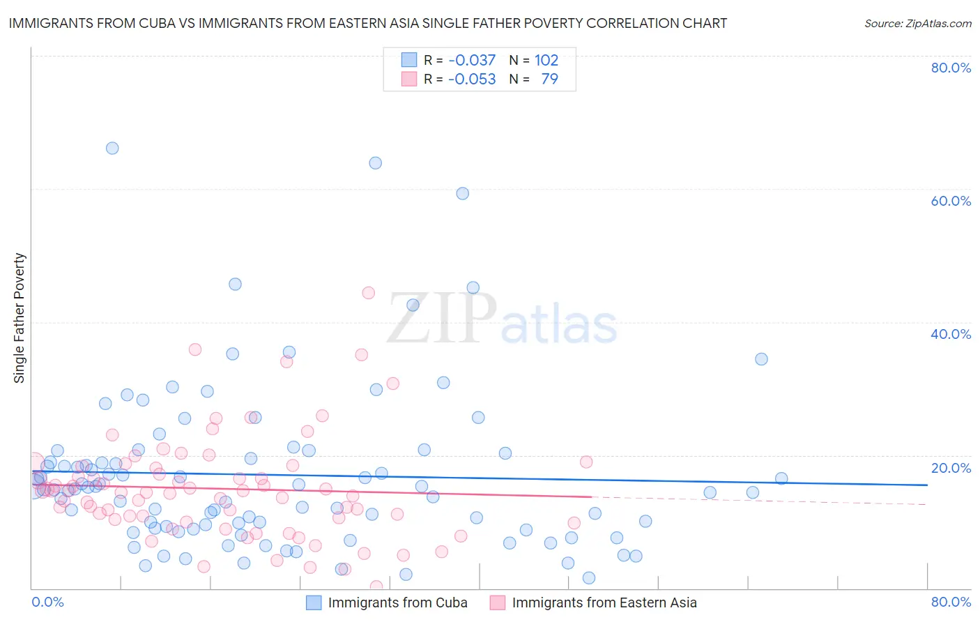 Immigrants from Cuba vs Immigrants from Eastern Asia Single Father Poverty