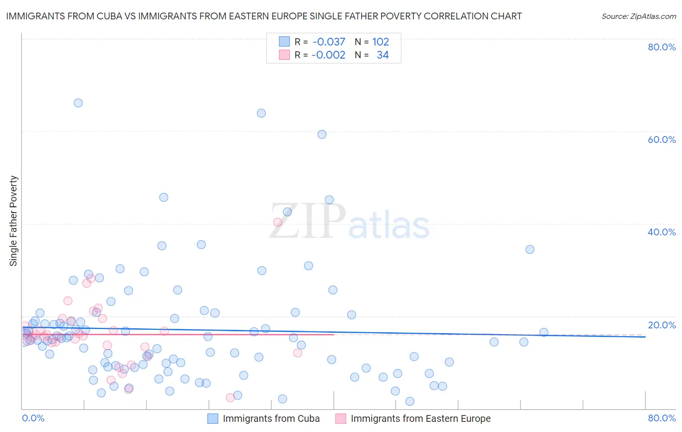 Immigrants from Cuba vs Immigrants from Eastern Europe Single Father Poverty