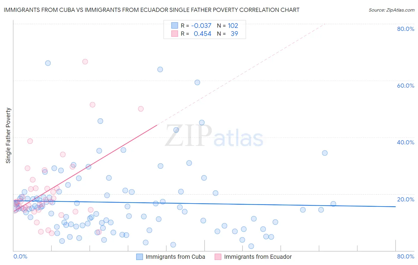 Immigrants from Cuba vs Immigrants from Ecuador Single Father Poverty