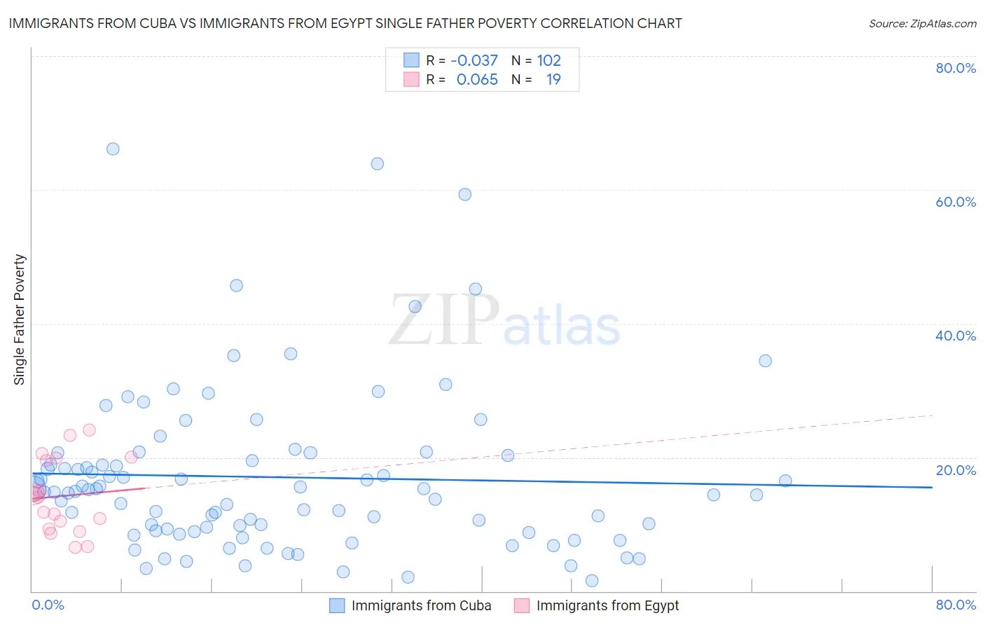 Immigrants from Cuba vs Immigrants from Egypt Single Father Poverty