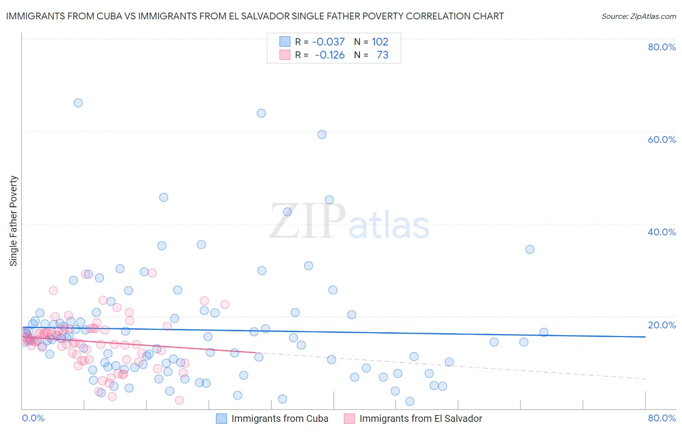 Immigrants from Cuba vs Immigrants from El Salvador Single Father Poverty