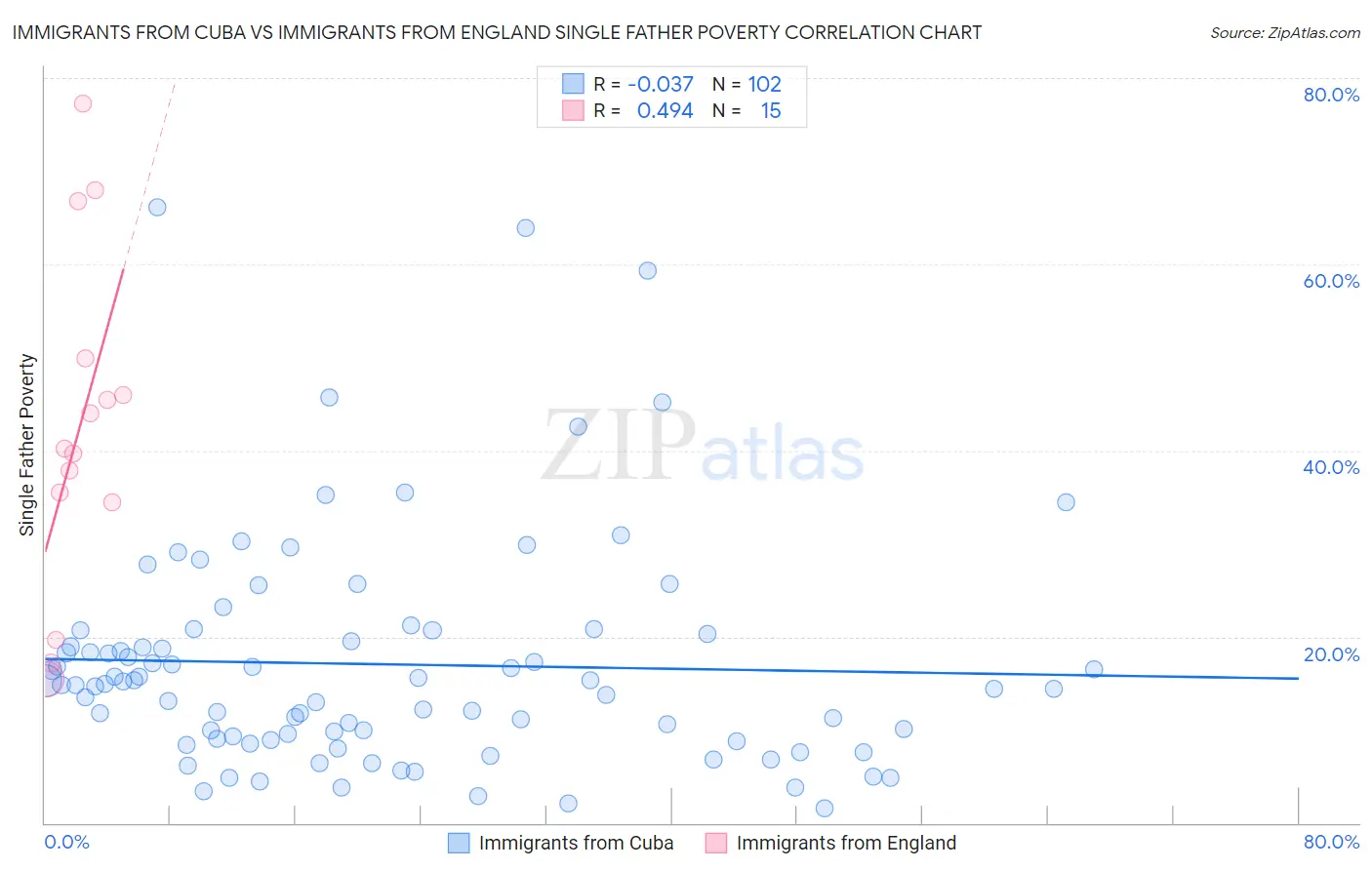 Immigrants from Cuba vs Immigrants from England Single Father Poverty