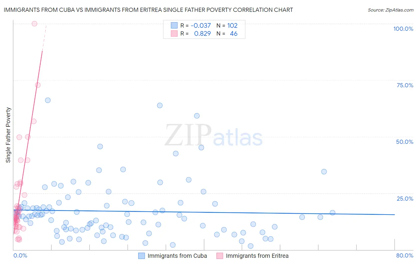 Immigrants from Cuba vs Immigrants from Eritrea Single Father Poverty