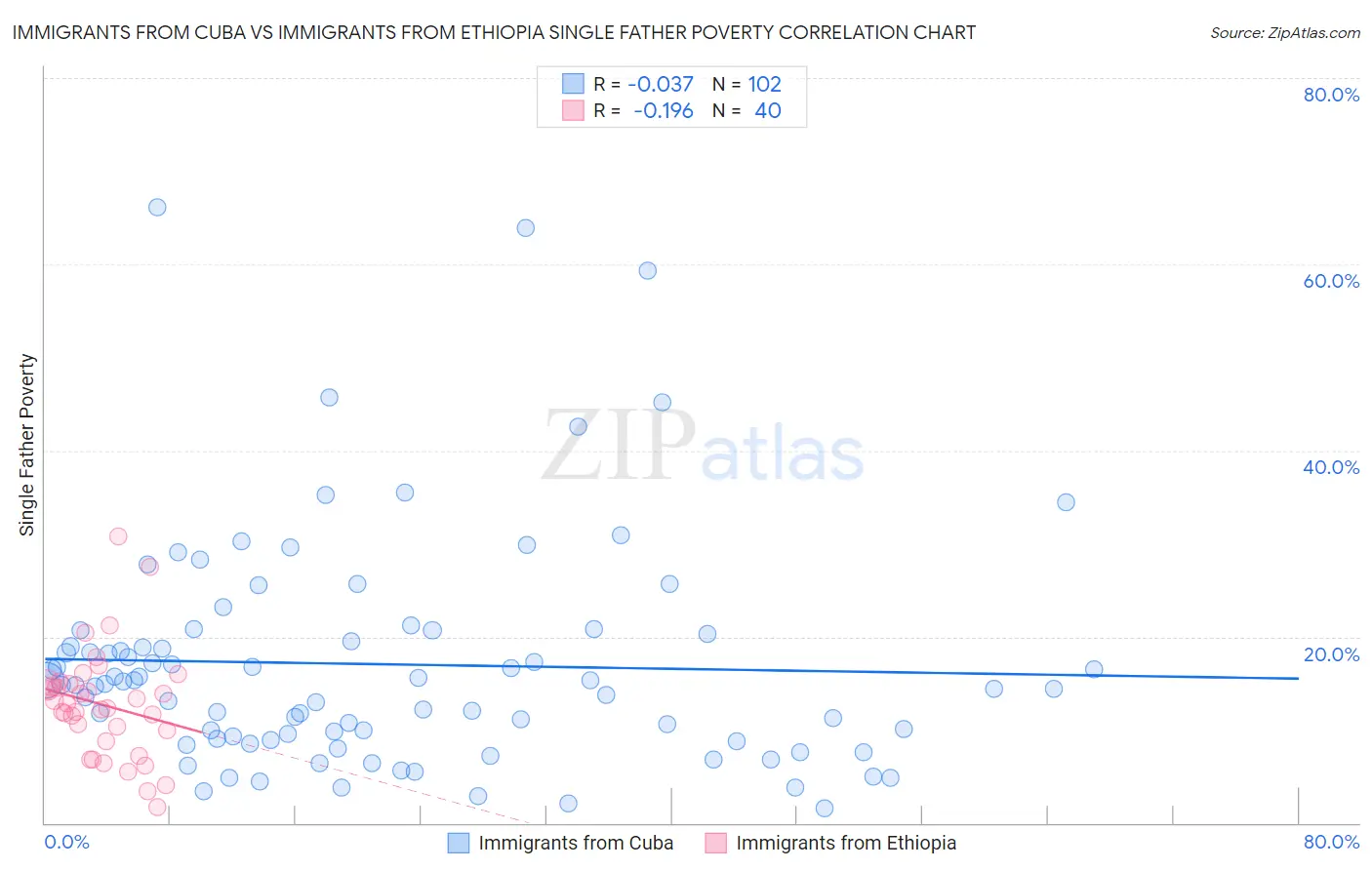 Immigrants from Cuba vs Immigrants from Ethiopia Single Father Poverty