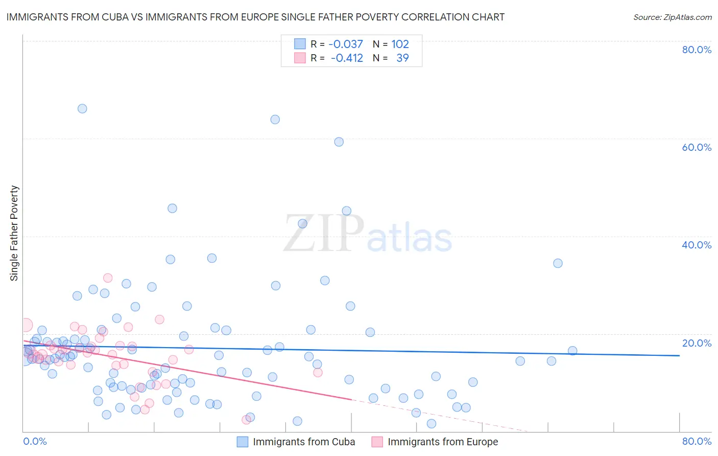 Immigrants from Cuba vs Immigrants from Europe Single Father Poverty