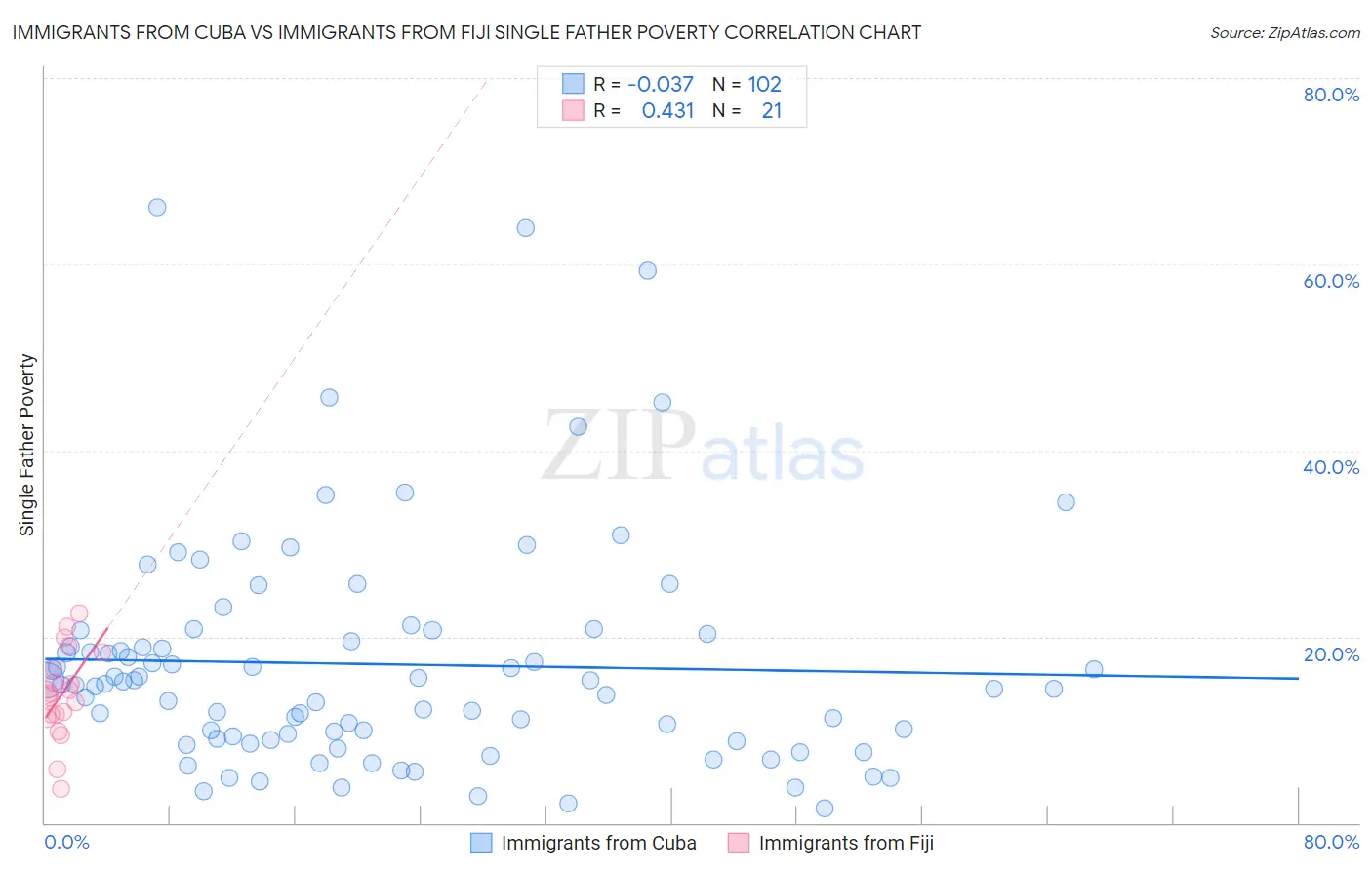 Immigrants from Cuba vs Immigrants from Fiji Single Father Poverty
