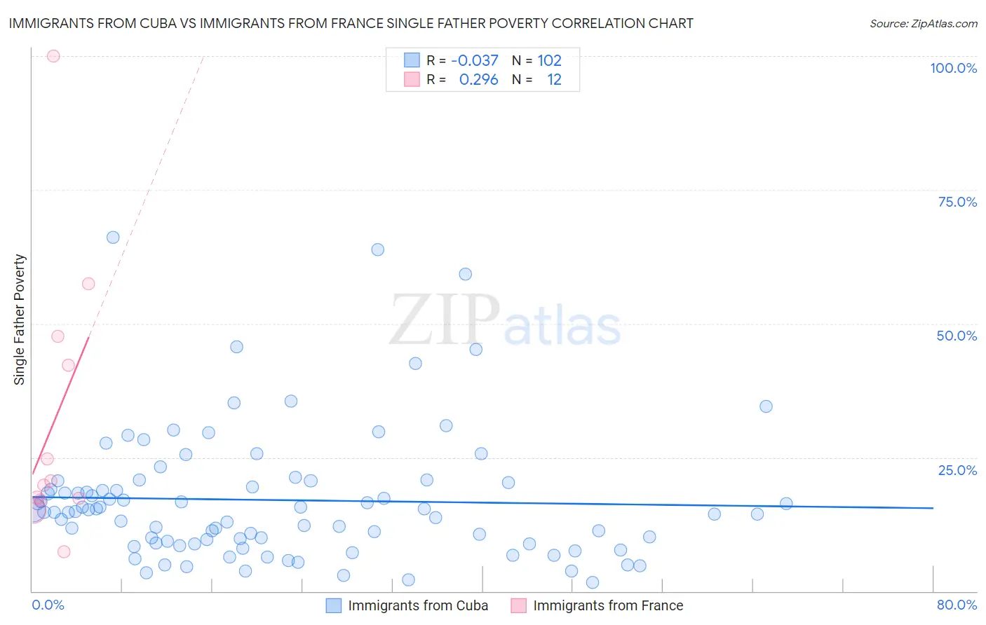 Immigrants from Cuba vs Immigrants from France Single Father Poverty
