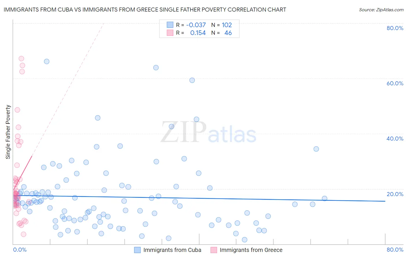 Immigrants from Cuba vs Immigrants from Greece Single Father Poverty