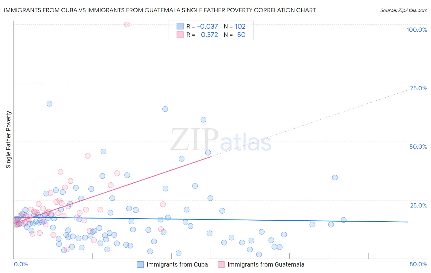 Immigrants from Cuba vs Immigrants from Guatemala Single Father Poverty