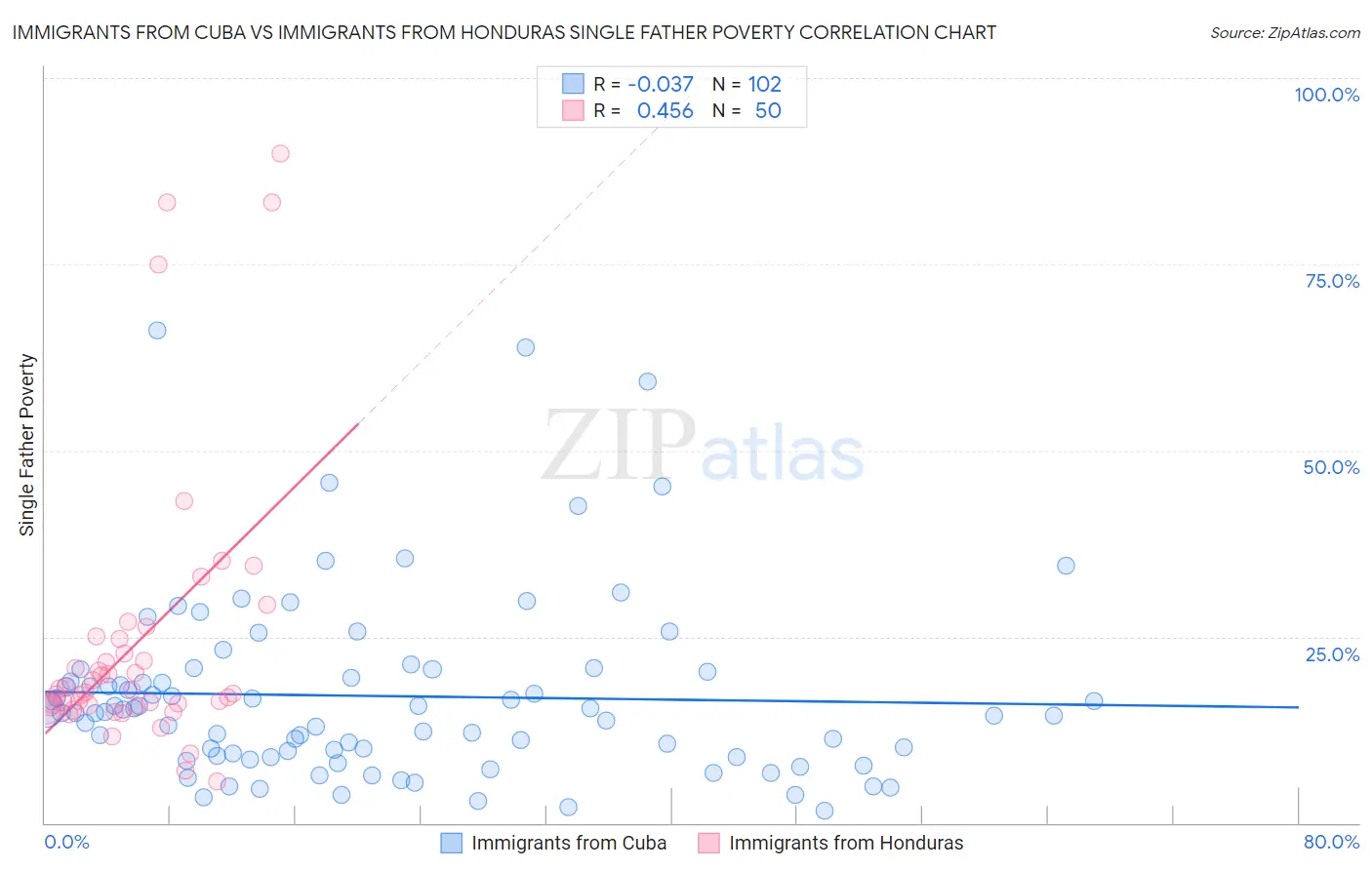 Immigrants from Cuba vs Immigrants from Honduras Single Father Poverty