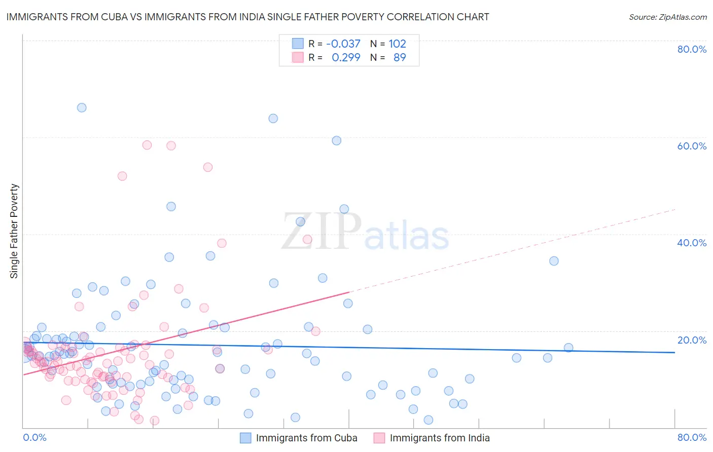 Immigrants from Cuba vs Immigrants from India Single Father Poverty