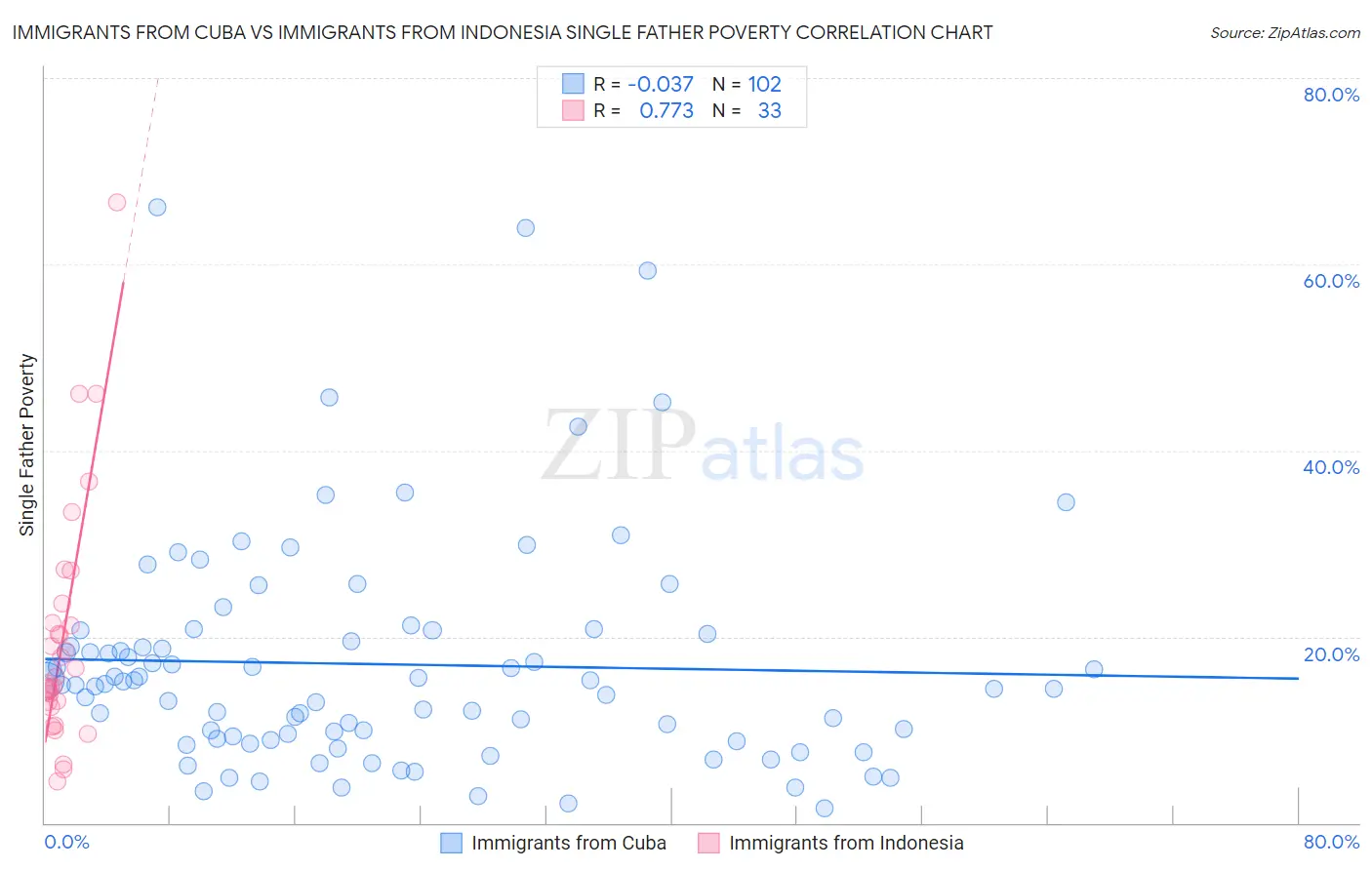 Immigrants from Cuba vs Immigrants from Indonesia Single Father Poverty
