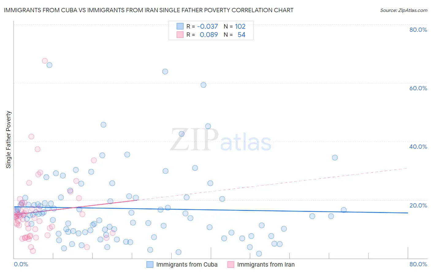 Immigrants from Cuba vs Immigrants from Iran Single Father Poverty
