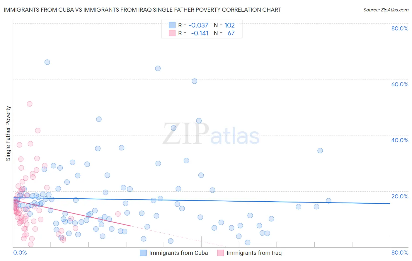 Immigrants from Cuba vs Immigrants from Iraq Single Father Poverty