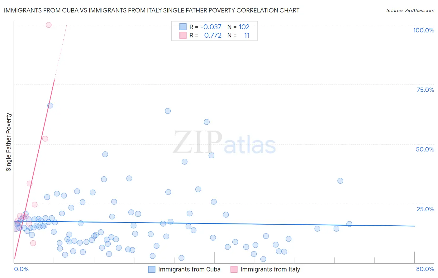 Immigrants from Cuba vs Immigrants from Italy Single Father Poverty