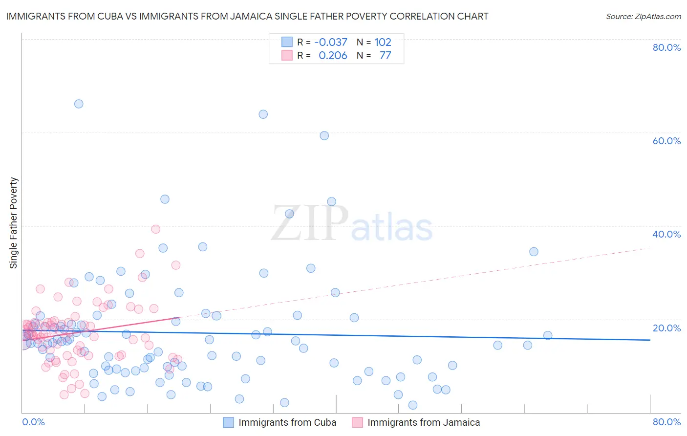 Immigrants from Cuba vs Immigrants from Jamaica Single Father Poverty