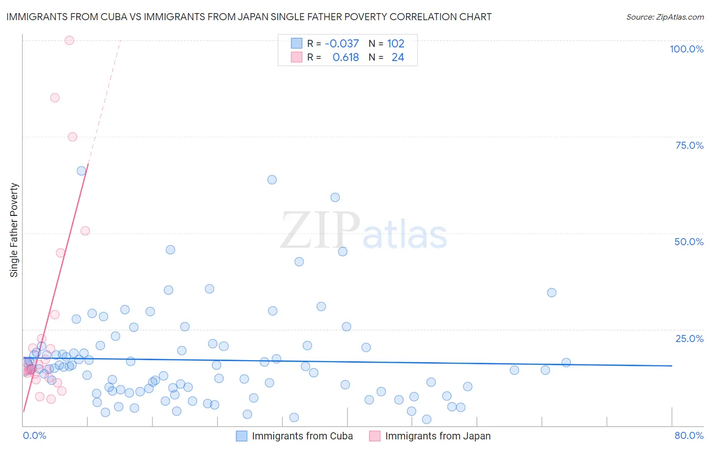 Immigrants from Cuba vs Immigrants from Japan Single Father Poverty