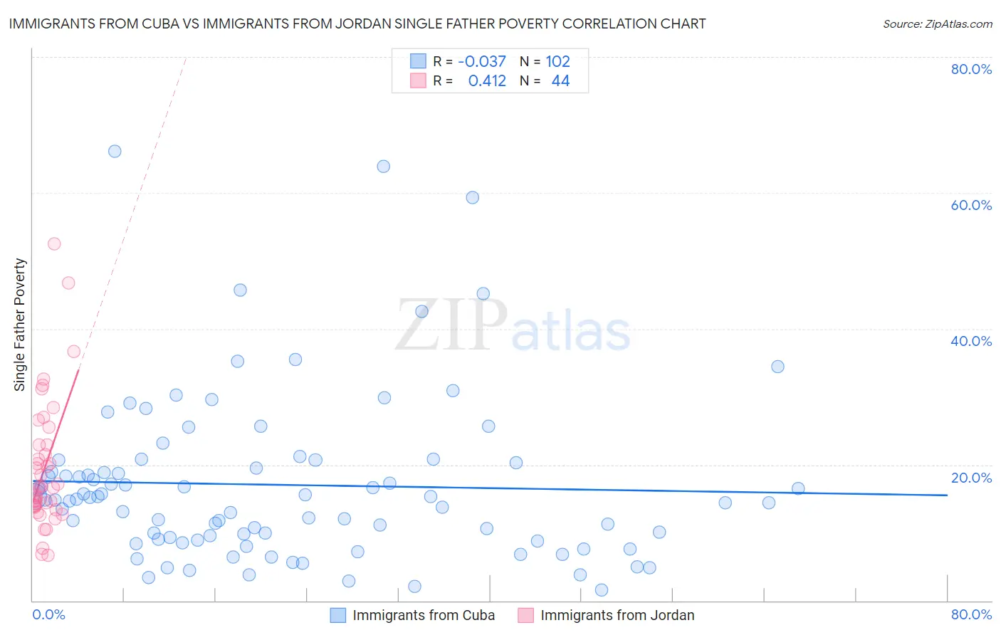 Immigrants from Cuba vs Immigrants from Jordan Single Father Poverty