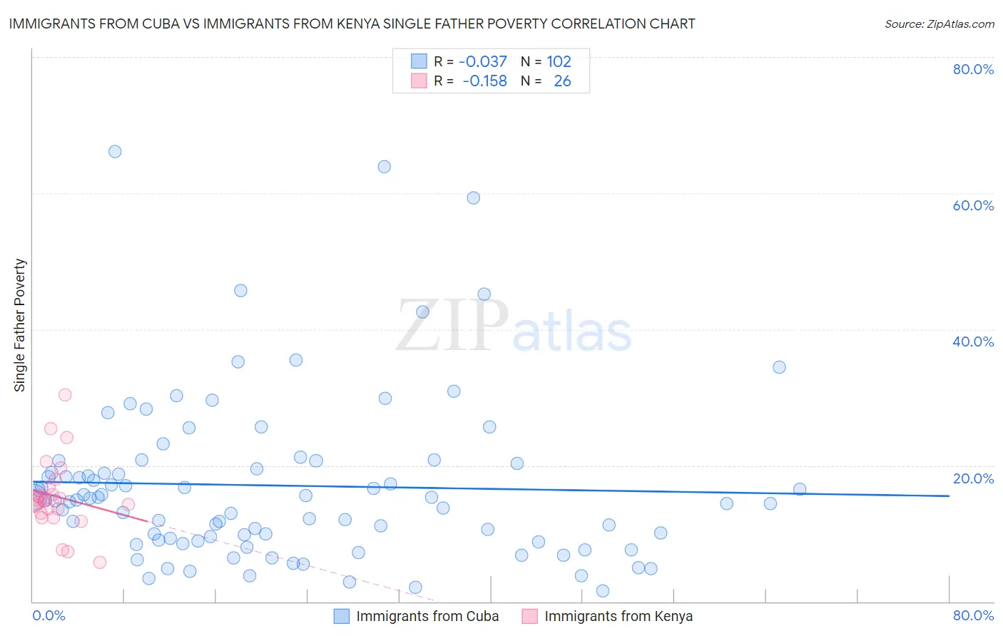 Immigrants from Cuba vs Immigrants from Kenya Single Father Poverty