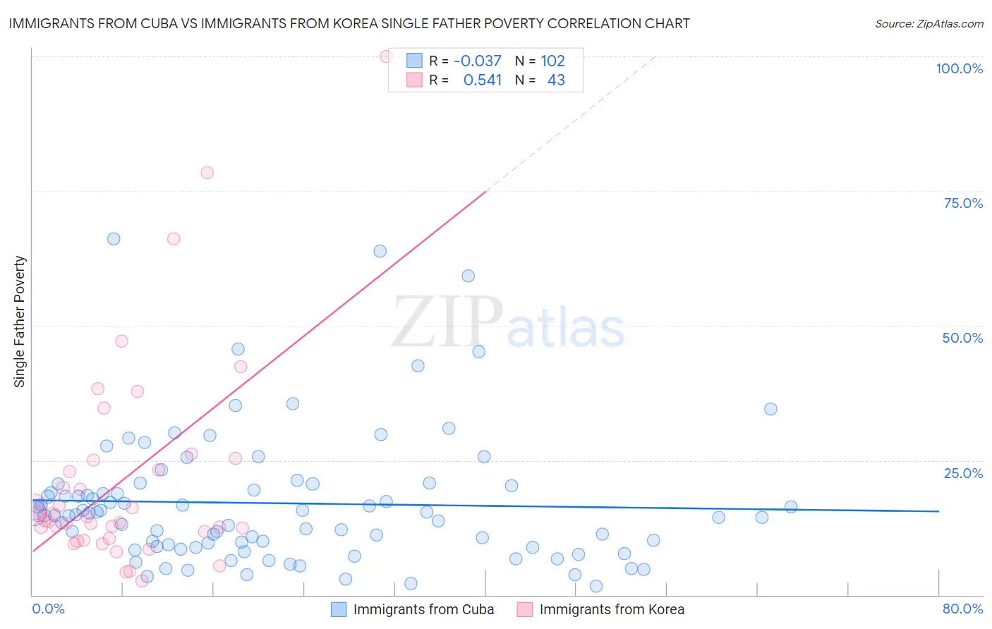 Immigrants from Cuba vs Immigrants from Korea Single Father Poverty