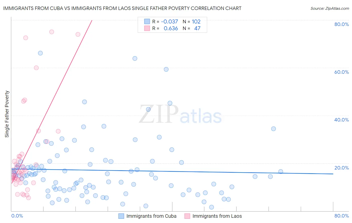 Immigrants from Cuba vs Immigrants from Laos Single Father Poverty