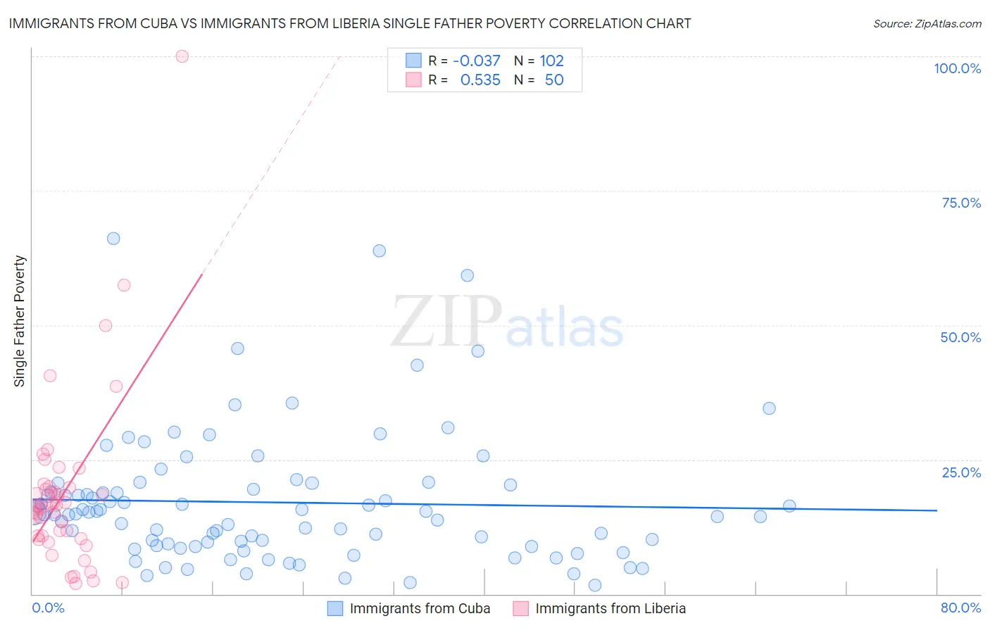 Immigrants from Cuba vs Immigrants from Liberia Single Father Poverty