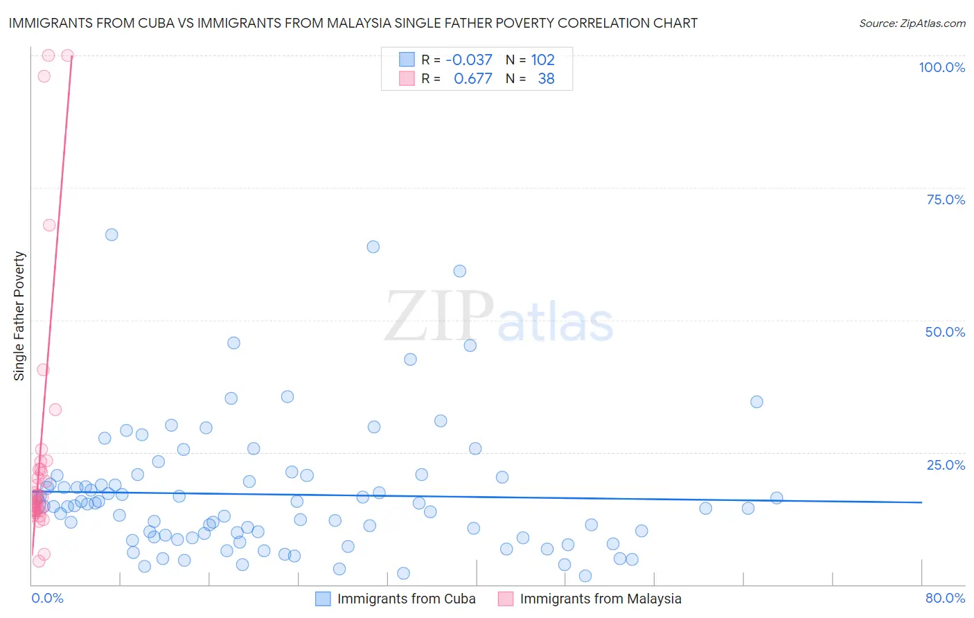 Immigrants from Cuba vs Immigrants from Malaysia Single Father Poverty