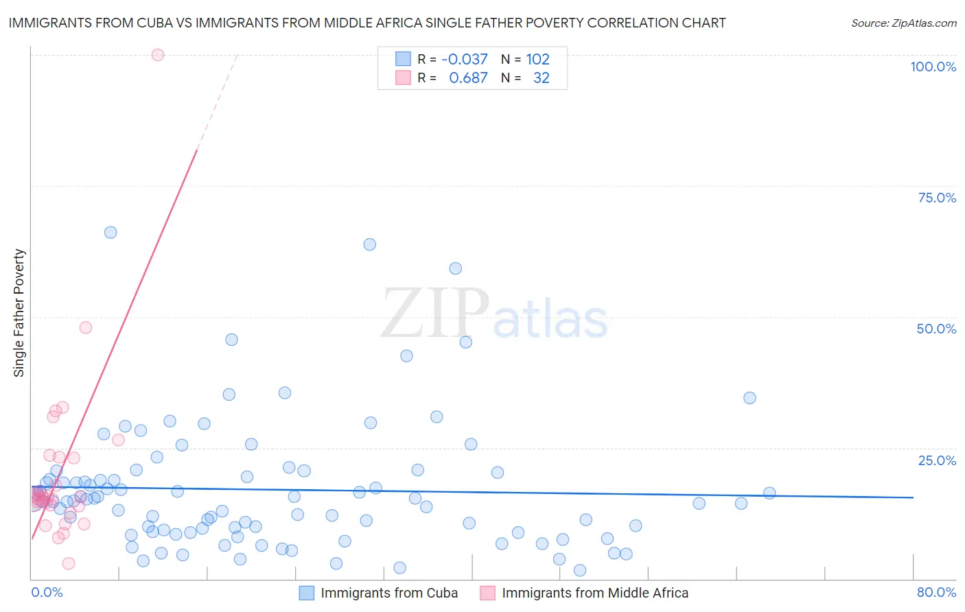 Immigrants from Cuba vs Immigrants from Middle Africa Single Father Poverty
