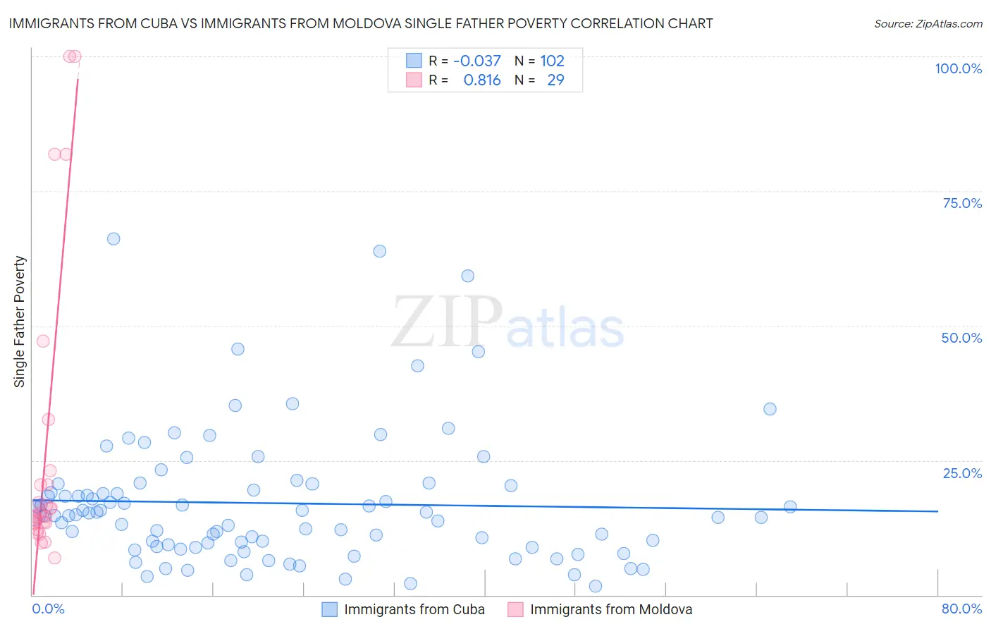 Immigrants from Cuba vs Immigrants from Moldova Single Father Poverty