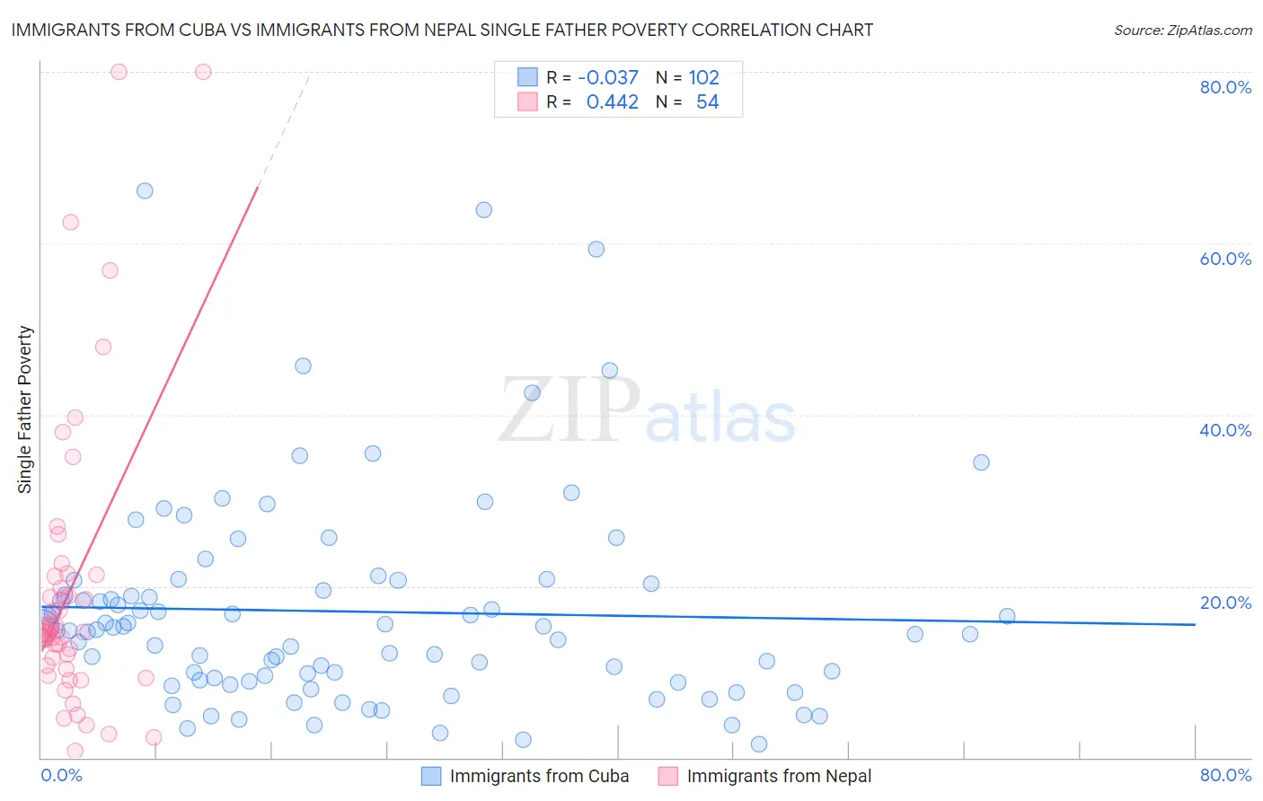 Immigrants from Cuba vs Immigrants from Nepal Single Father Poverty