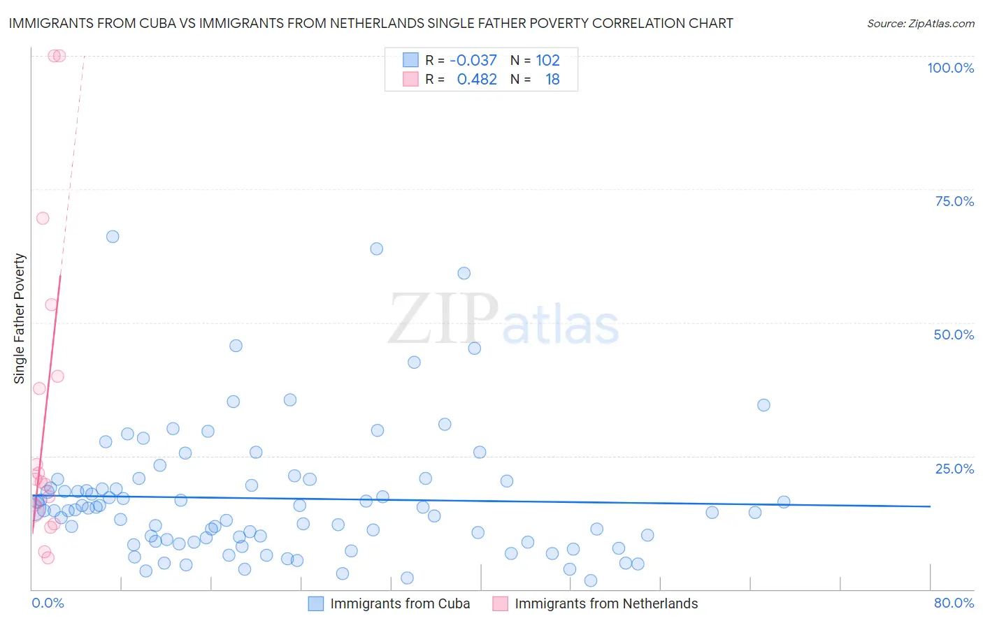 Immigrants from Cuba vs Immigrants from Netherlands Single Father Poverty