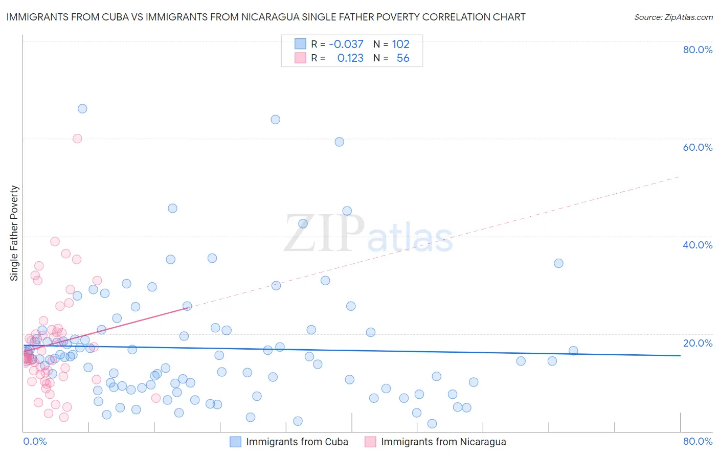 Immigrants from Cuba vs Immigrants from Nicaragua Single Father Poverty