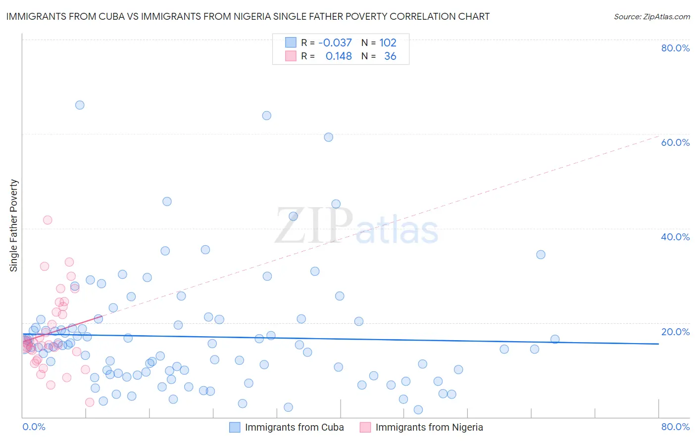 Immigrants from Cuba vs Immigrants from Nigeria Single Father Poverty