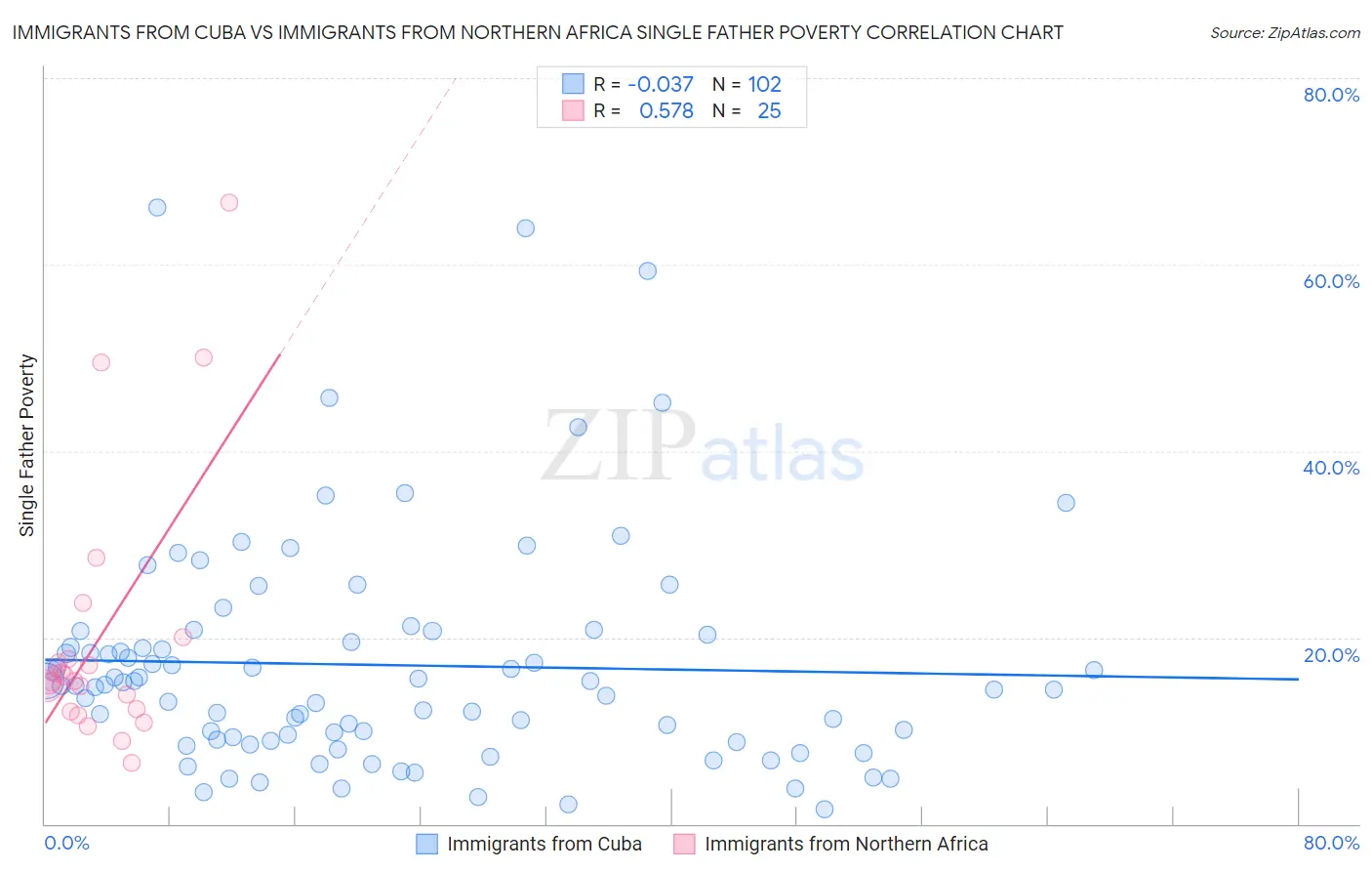 Immigrants from Cuba vs Immigrants from Northern Africa Single Father Poverty