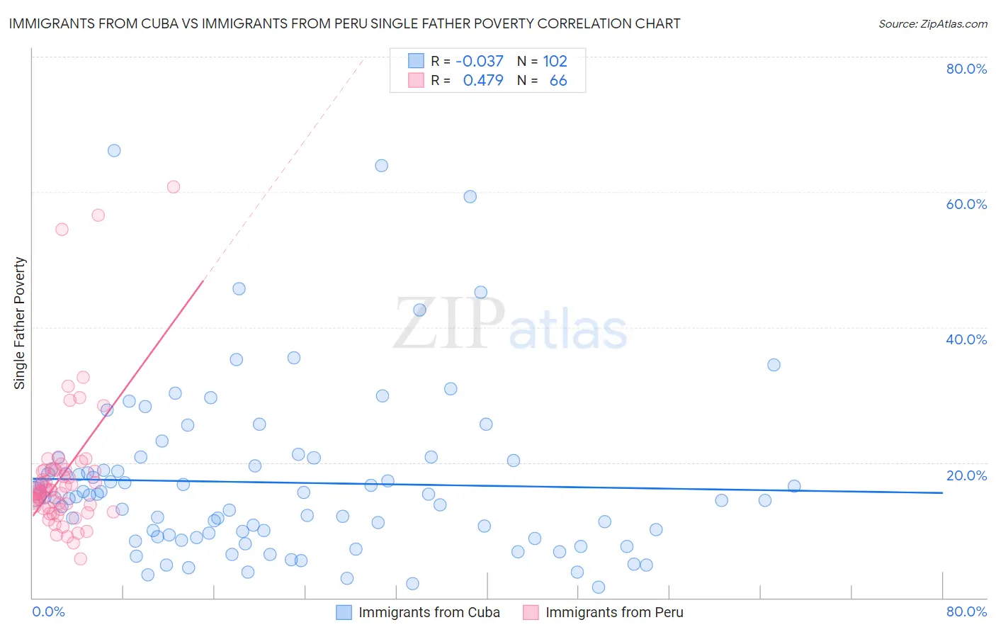 Immigrants from Cuba vs Immigrants from Peru Single Father Poverty