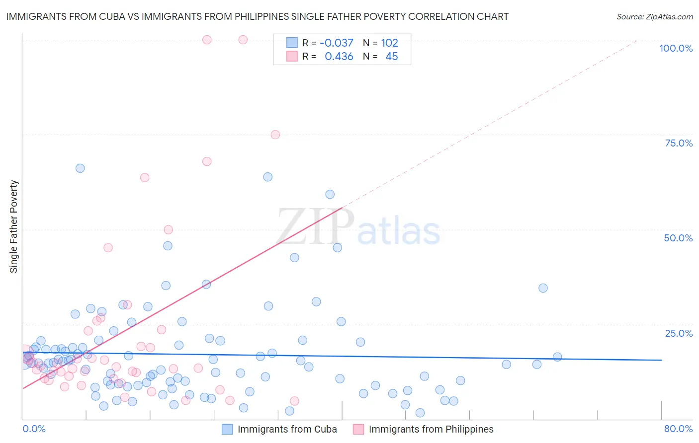 Immigrants from Cuba vs Immigrants from Philippines Single Father Poverty