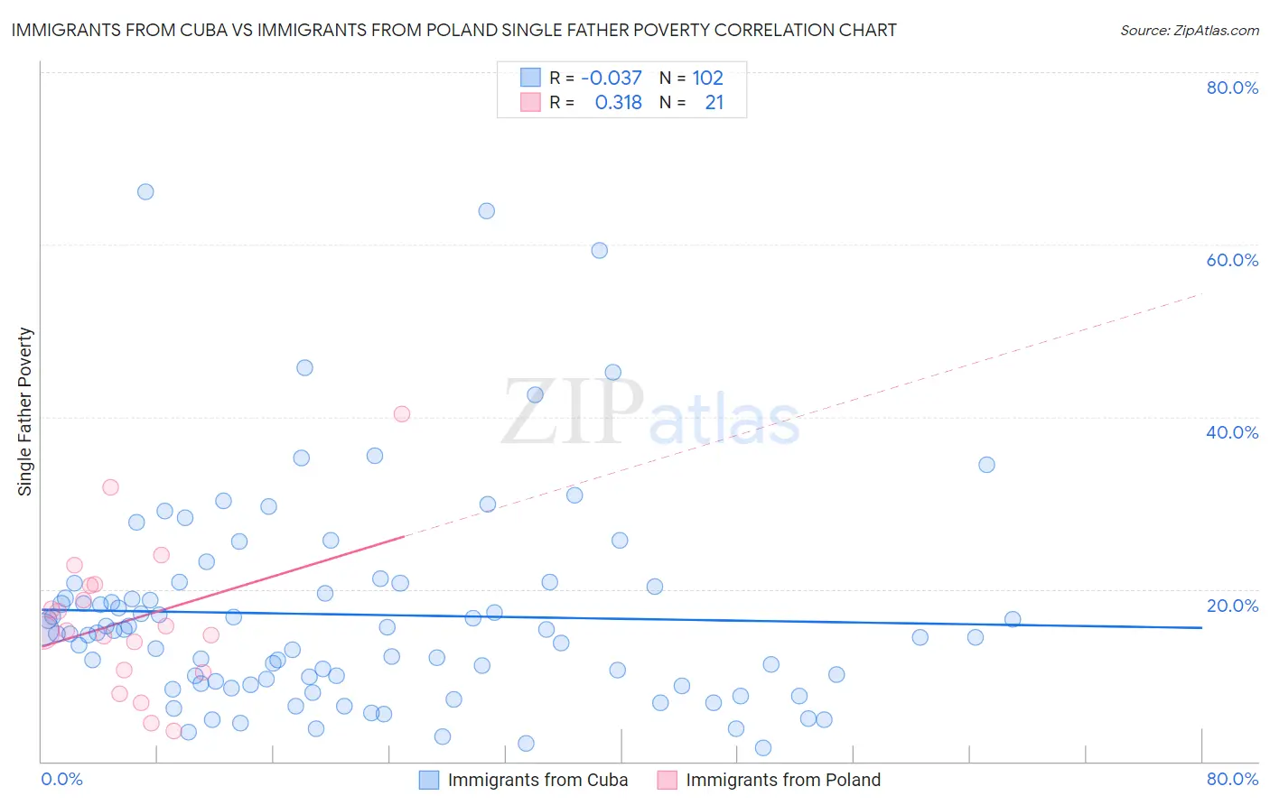Immigrants from Cuba vs Immigrants from Poland Single Father Poverty