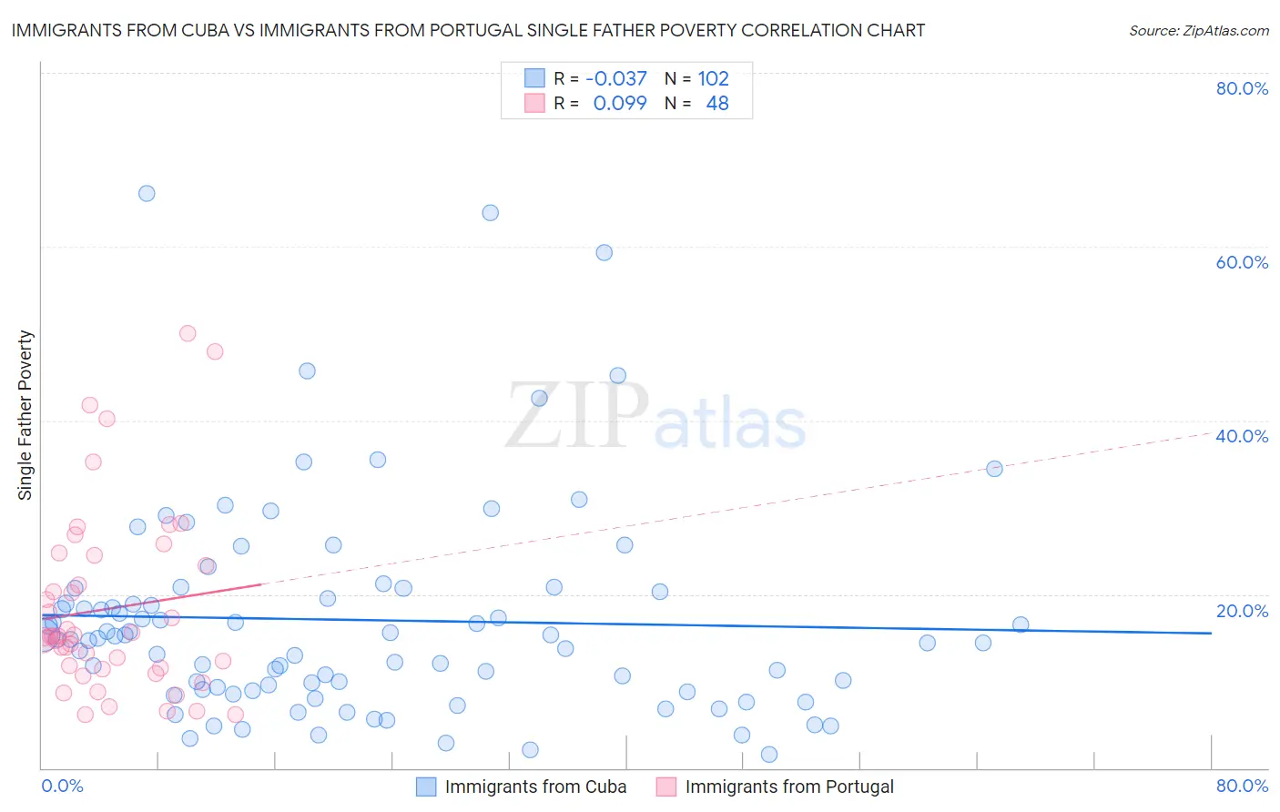 Immigrants from Cuba vs Immigrants from Portugal Single Father Poverty